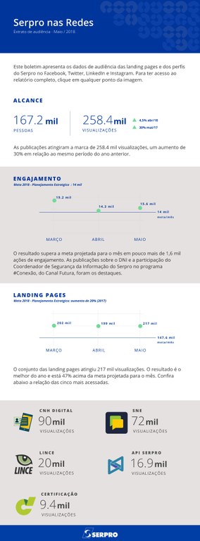 Serpro nas Redes - Maio de 2018