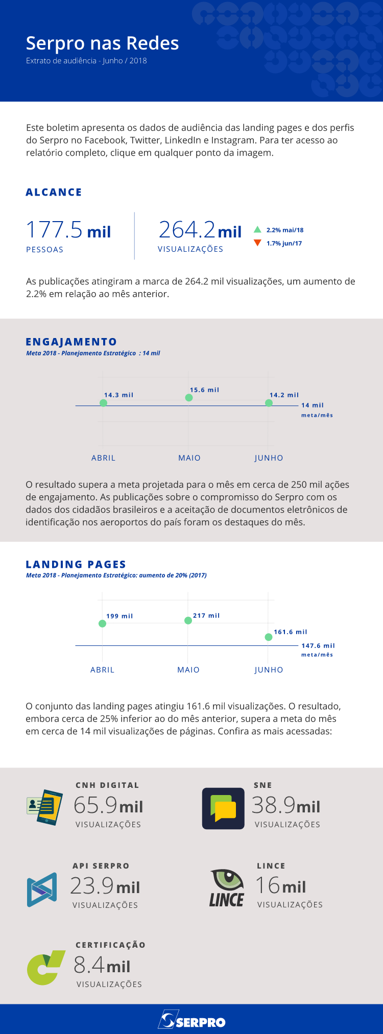 Serpro nas Redes - Audiência de junho de 2018