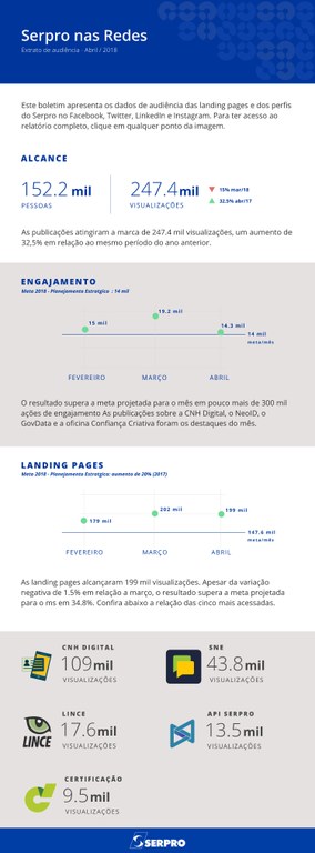 Serpro nas Redes - Abril18