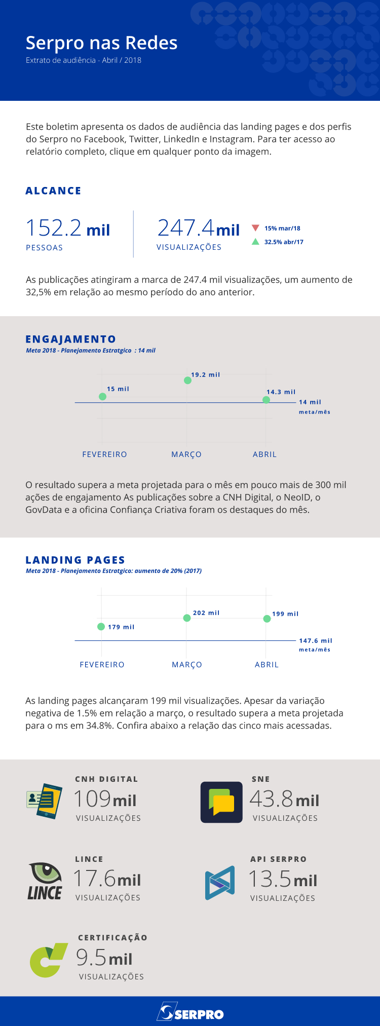 Serpro nas Redes - Abril18