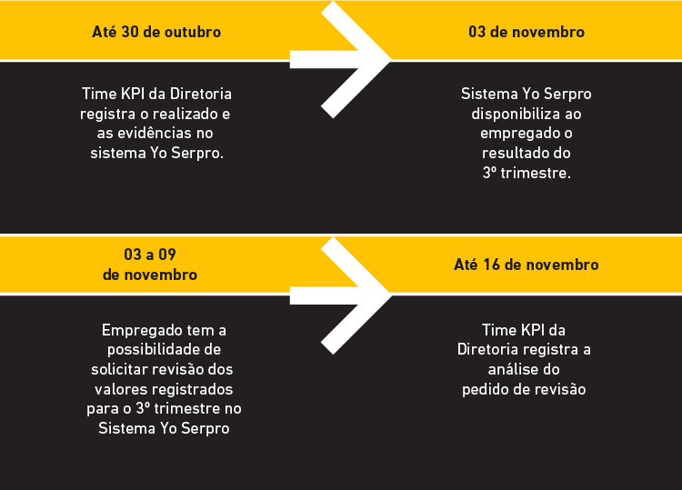 KPI - 3T - Cronograma