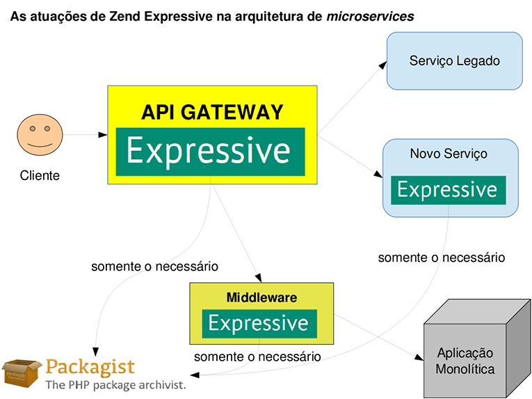 As atuações de Zend Expressive na arquitetura de microservices
