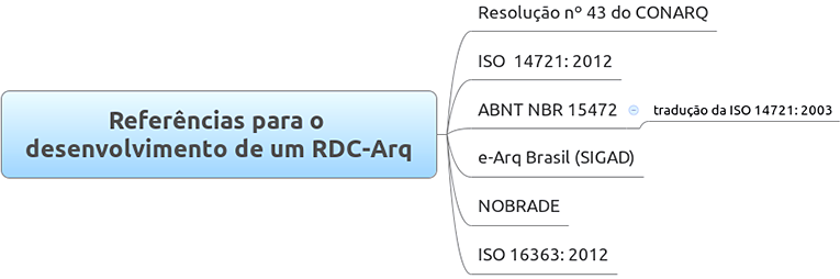 Referências para o desenvolvimento de um RDC-Arq