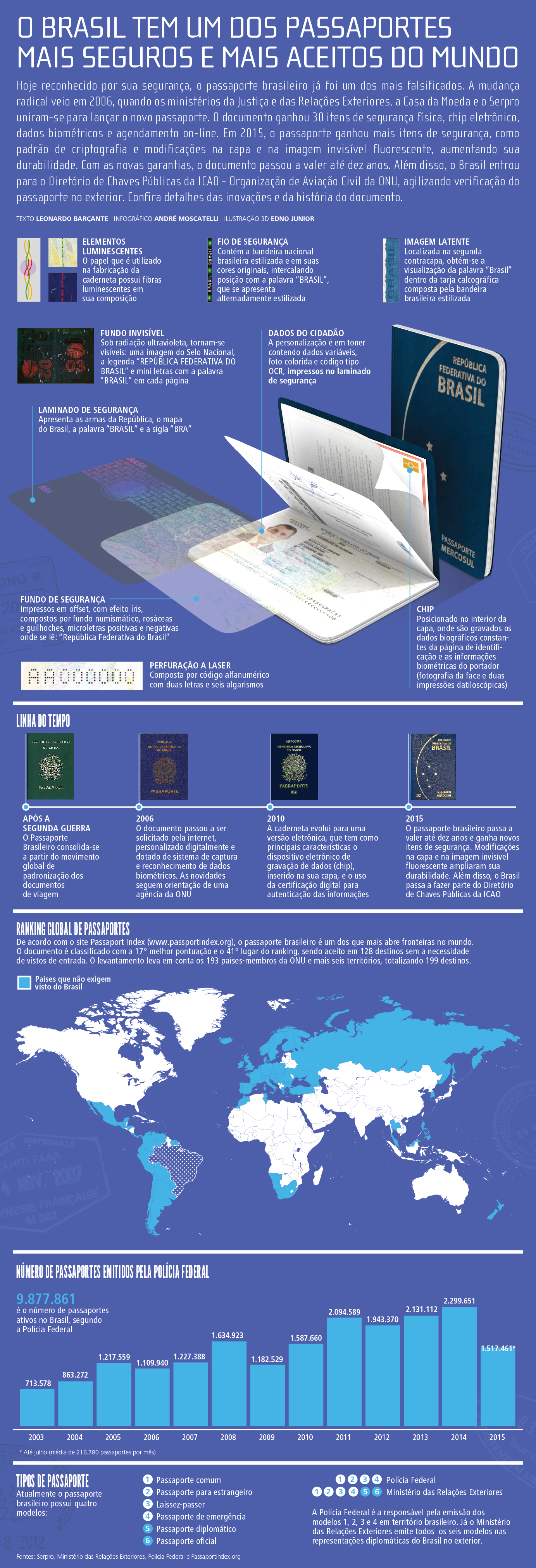 Infográfico Passaporte Brasileiro