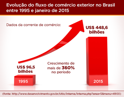 Evolução do fluxo de comércio exterior no Brasil entre 1995 e janeiro de 2015: 1995 - US$ 96,5 bilhões; 2015 - US$ 448,6 bilhões. Crescimento de mais de 360% no período.