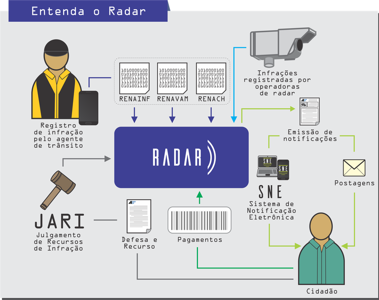 Entenda o Radar