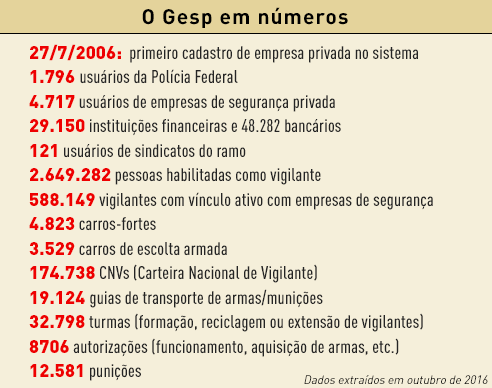 Conheça os números do Gesp
