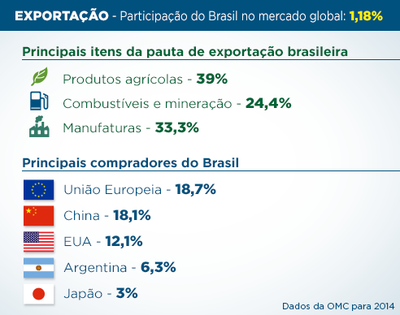 Box: Participação do Brasil no mercado global (exportação) - 1,18%.
Principais itens da pauta de exportação brasileira: Produtos agrícolas - 39%; Combustíveis e mineração - 24,4%; Manufaturas - 33,3%. Principais compradores do Brasil: União Europeia - 18,7%; China - 18,1%; EUA - 12,1%; Argentina - 6,3%; Japão - 3%.