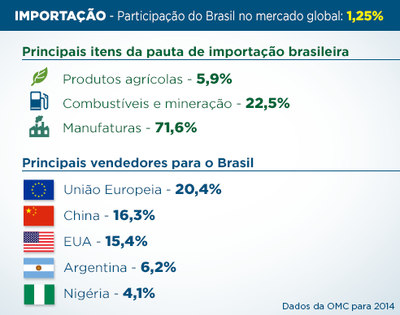 Box 2: Participação do Brasil no mercado global (importação) - 1,25%. Principais itens da pauta de exportação brasileira: Produtos agrícolas - 5,9%; Combustíveis e mineração - 22,5%; Manufaturas - 71,6%. Principais vendedores para o Brasil: União Europeia - 20,4%; China - 16,3%; EUA - 15,4%; Argentina - 6,2%; Nigéria - 4,1%.