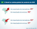 Box 3: O Brasil no ranking global de comércio da OMC. Em exportação de mercadorias - 25°; Em importação de mercadorias - 22°; Em exportação de serviços - 32°; Em importação de serviços - 17°.