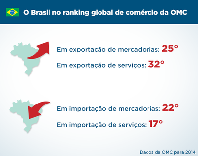 Box 3: O Brasil no ranking global de comércio da OMC. Em exportação de mercadorias - 25°; Em importação de mercadorias - 22°; Em exportação de serviços - 32°; Em importação de serviços - 17°.