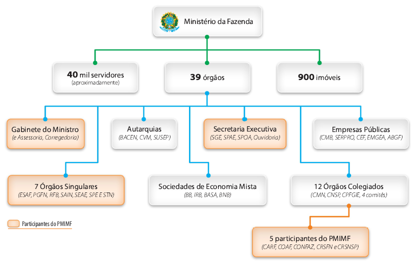 Organograma do Ministério da Fazenda: 40 mil servidores, 39 órgãos e 900 imóveis.  Participantes do Programa de Modernização Integrada do Ministério da Fazenda (Pmimf): sete órgãos específicos singulares e cinco conselhos colegiados da estrutura organizacional do ministério, além da Secretaria Executiva e do próprio Gabinete do Ministro