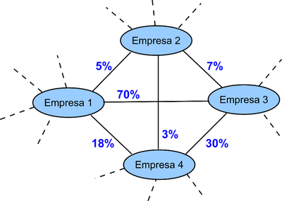 Figura 2. Rede de associações entre fornecedores