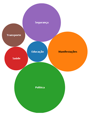 Figura 2 – Publicações por grupo de assuntos de hashtags [AGRA, 2014]