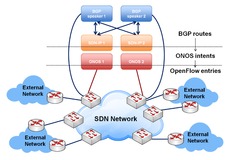 Figura 2 - Arquitetura SDN-IP