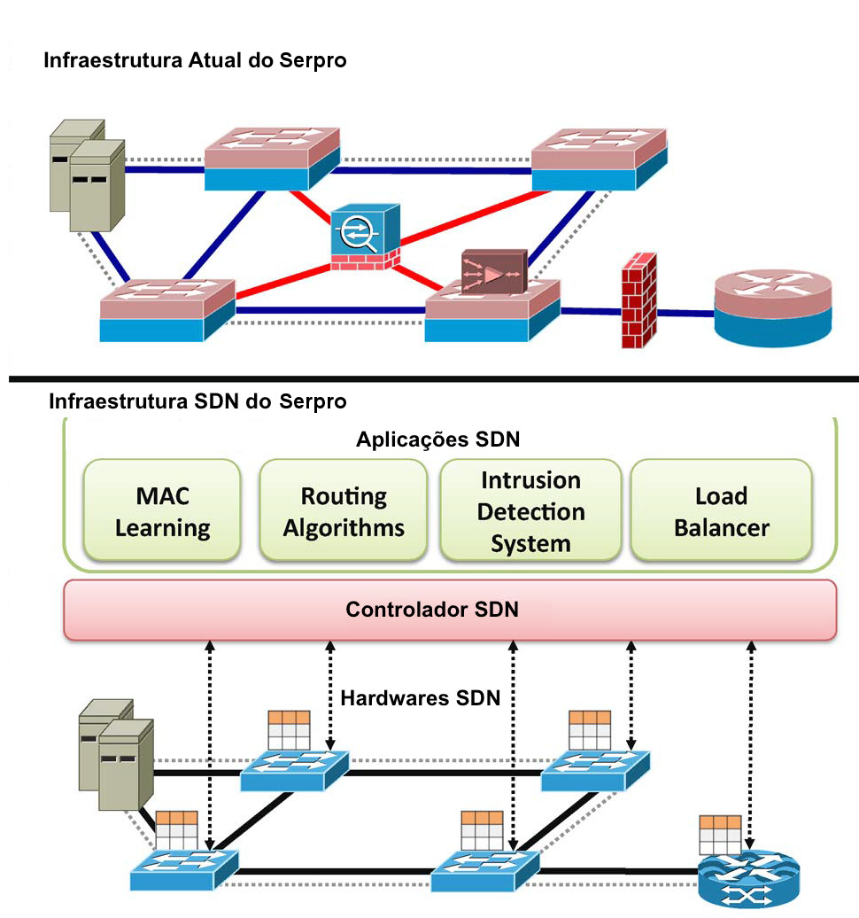 Figura 3 - Mudança da infraestrutura na rede do Serpro