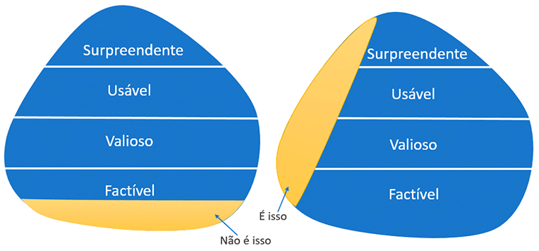 Figura 1: Mínimo Produto Viável (O’REILLY. et al, 2015)