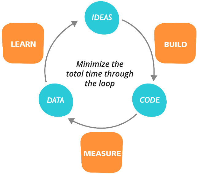Figura 2: Build-Mesure-Learn Loop