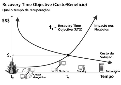 Figura 1 - Relação entre RTO e custo da solução (Fonte: AMORIM, 2008)