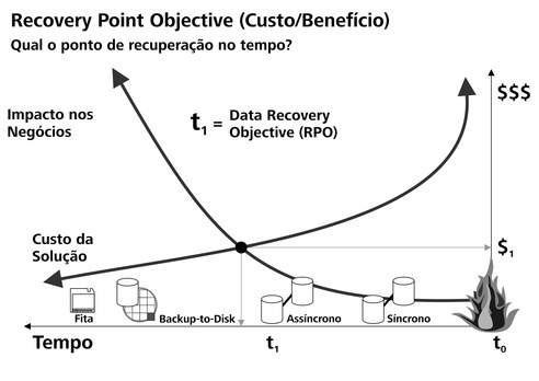Figura 2 – Relação entre RPO e custo da solução (Fonte: AMORIM, 2008)